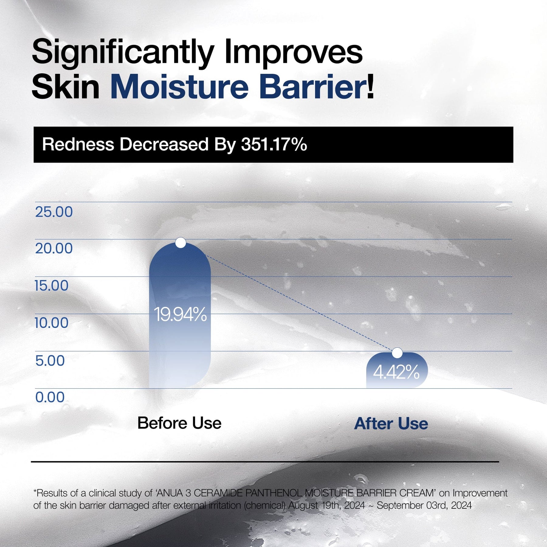 Infographic: klinisch minder roodheid na gebruik van de Anua 3 Ceramide Panthenol Moisture Barrier Cream