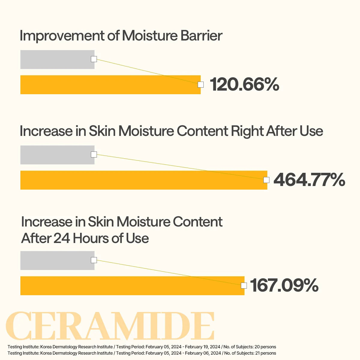 Testresultaten voor barrièreherstel en vochtgehalte van het Mediheal Ceramide masker
