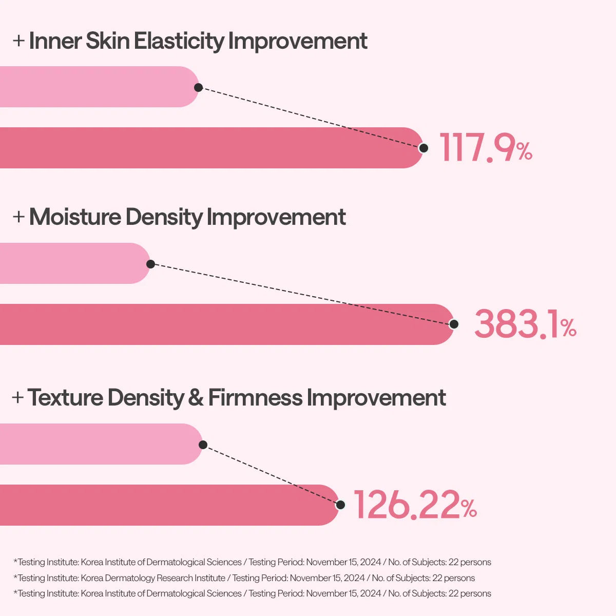 Testresultaten van Mediheal voor elasticiteit, vochtgehalte en huiddichtheid na gebruik van het Collagen Essential Mask