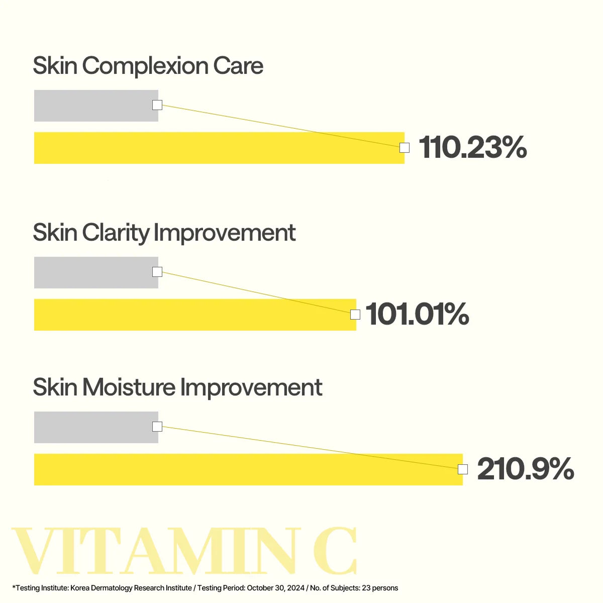 Testresultaten van Mediheal voor teint, helderheid en vochtgehalte na gebruik van het Vitamin C Essential Mask