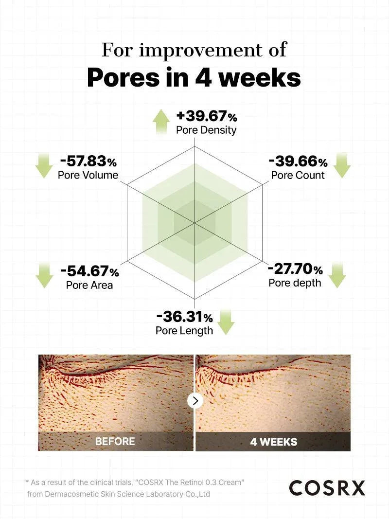 Door het merk geteste porieverbetering van de COSRX The Retinol 0.3 Cream in 4 weken