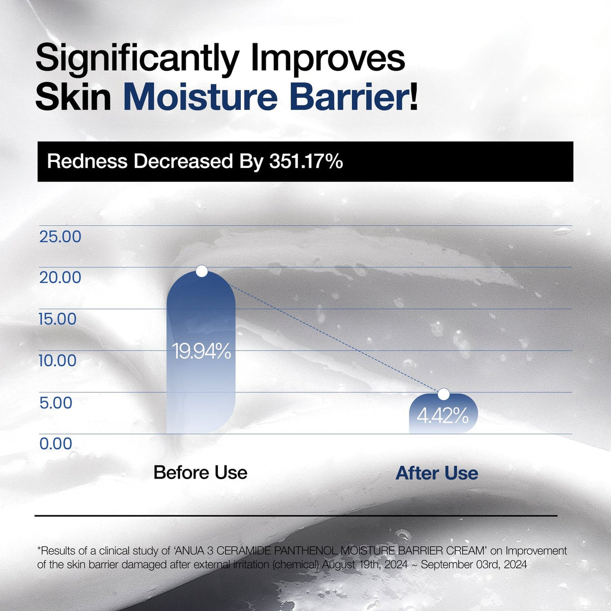 Infographic: klinisch minder roodheid na gebruik van de Anua 3 Ceramide Panthenol Moisture Barrier Cream