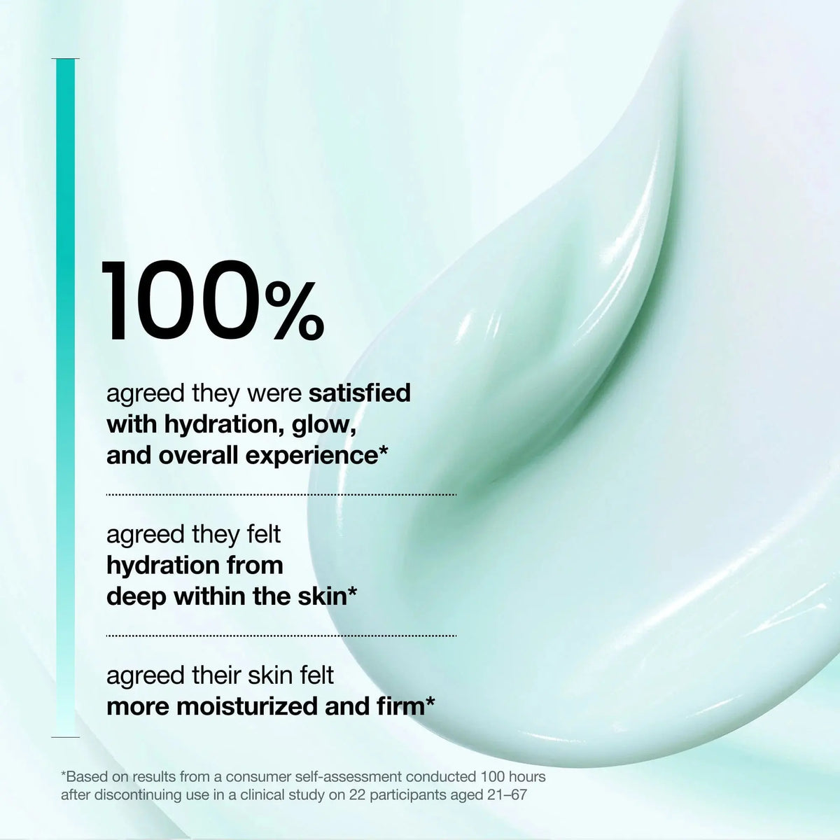 Anua PDRN Hyaluronic Acid 100 Moisturizing Cream, consumentenonderzoek: 100% tevreden over hydratatie en glow